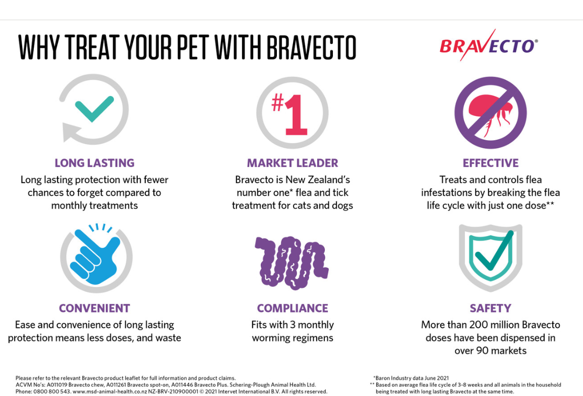 Bravecto: Flea & Tick Spot-On for Dogs